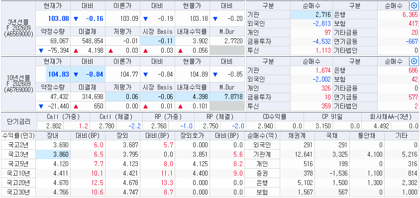 자료: 18일 11시19분 현재 국고채 금리와 국채선물, 출처: 코스콤 CHECK