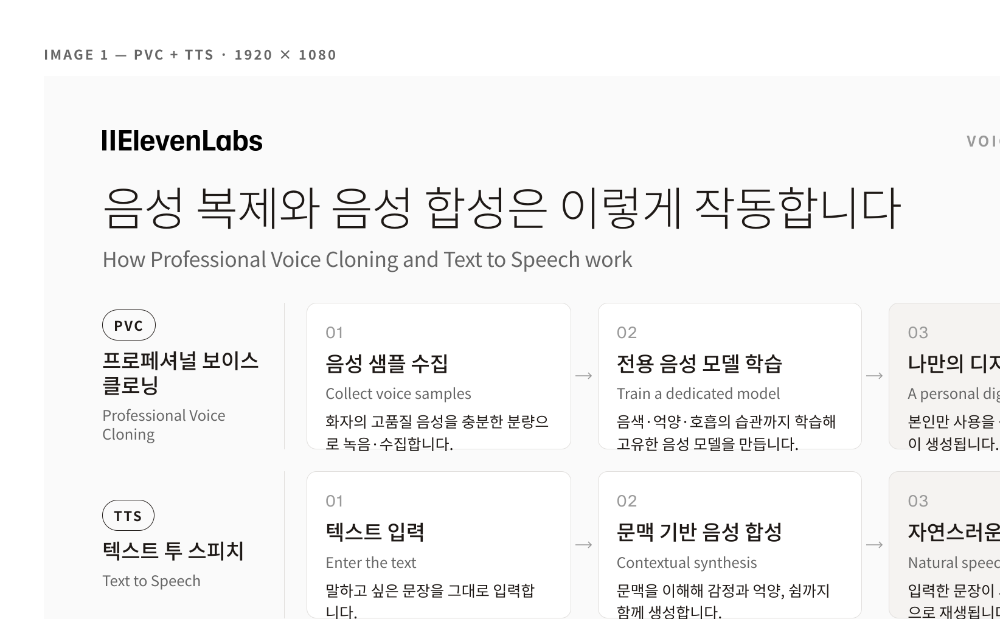 “노후 음원도 생생하게 되살린다”…일레븐랩스 AI 음성 복원, 주요 기업 사이에서 ‘인기’