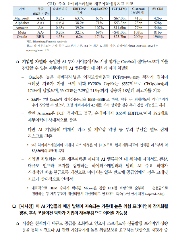 美 AI기업 채권발행 지속되고 위험프리미엄 장기화시 재무부담으로 이어질 가능성 - 국금센터