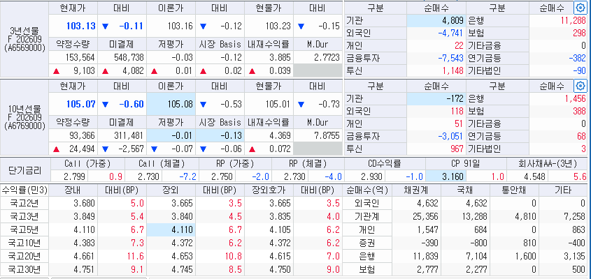 자료: 18일 국고채 금리와 국채선물 동향, 출처: 코스콤 CHECK