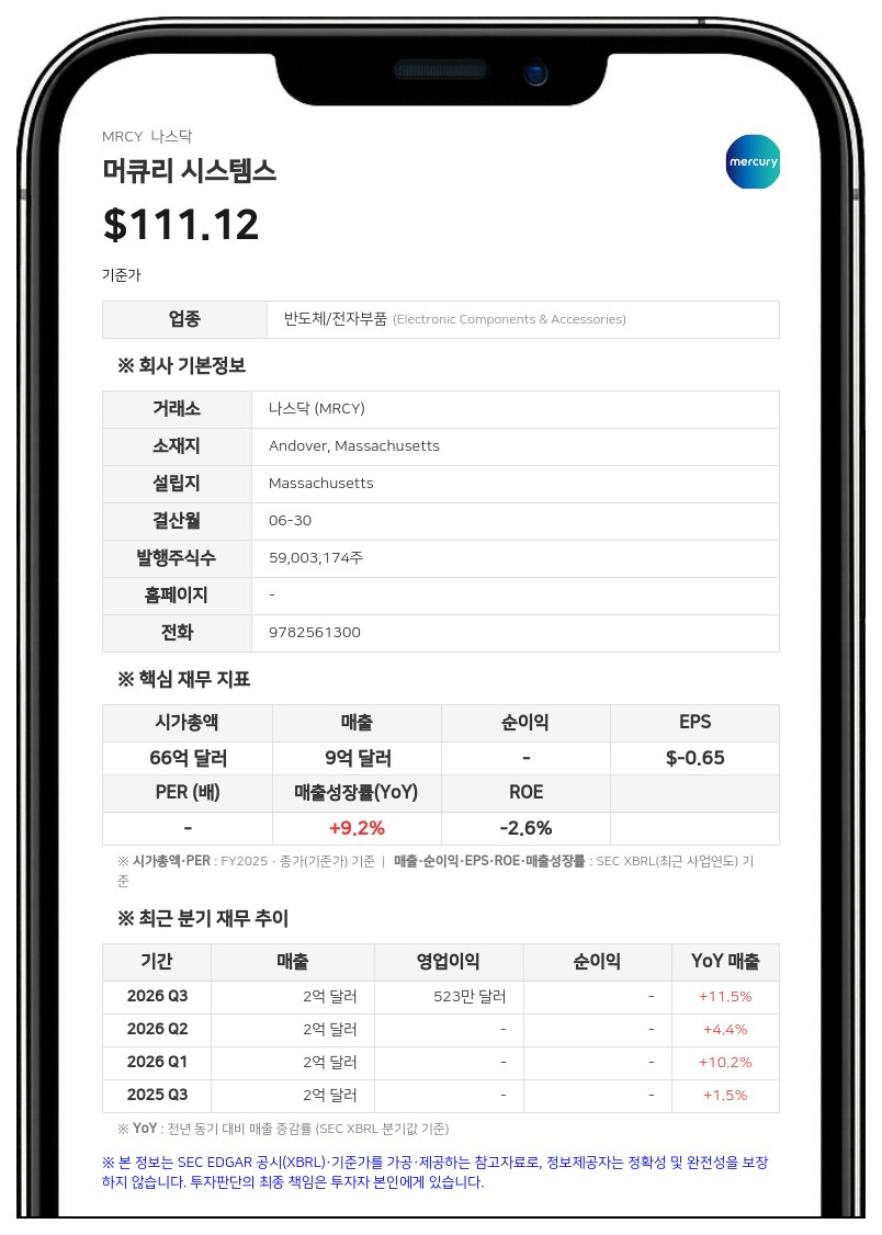 머큐리 시스템스, 4분기 수주액 6억 6000만 달러로 사상 최대… 전년비 93% 급증