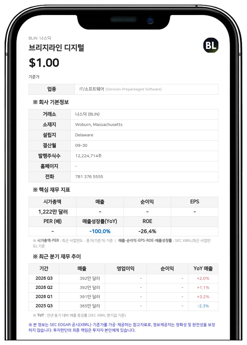 브리지라인 디지털, 3분기 신규 계약 수주액 170만 달러 돌파… 역대 최다 타이 기록