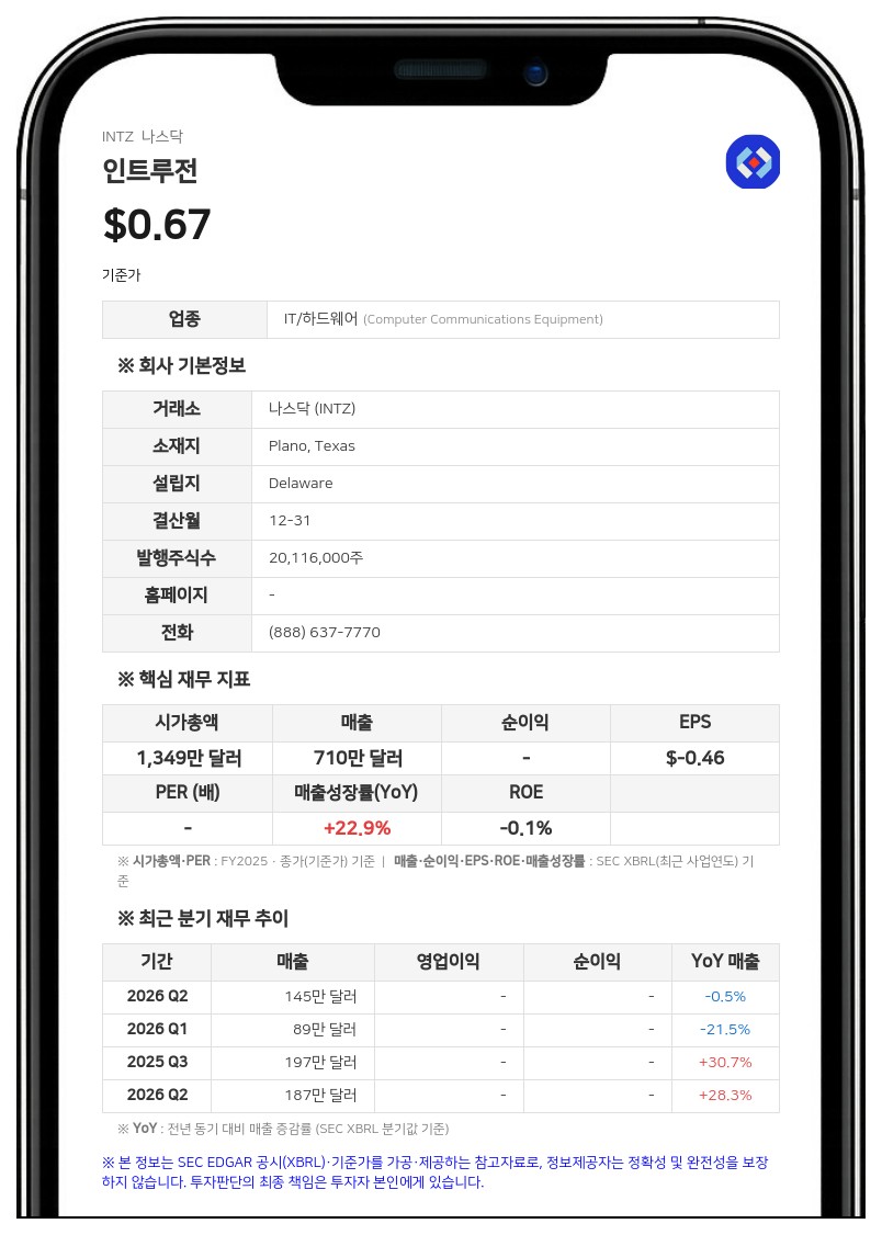 인트루전, 신주인수권 행사 유도 프로그램 도입…행사가 0.795달러로 일시 인하