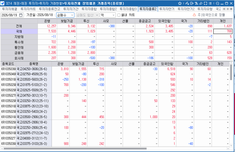 외국인, 18일 채권 3천485억원 순매수…보유잔액 356.2조원