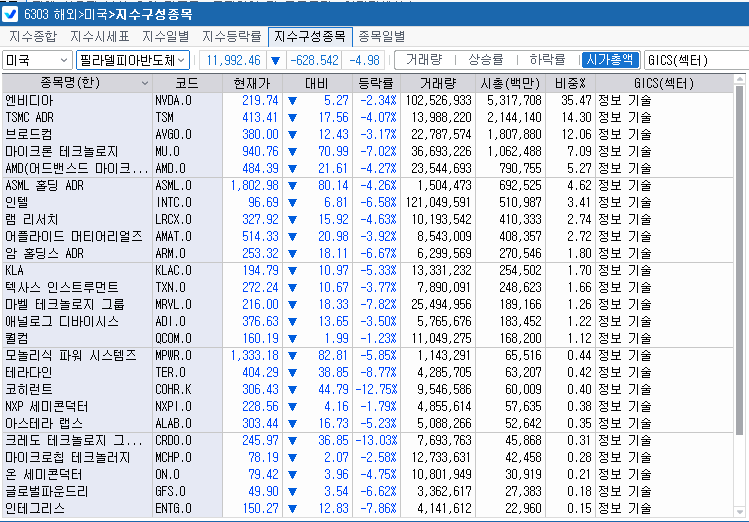(상보) 필리 반도체지수 5% 급락...SK하닉 ADR 9%↓