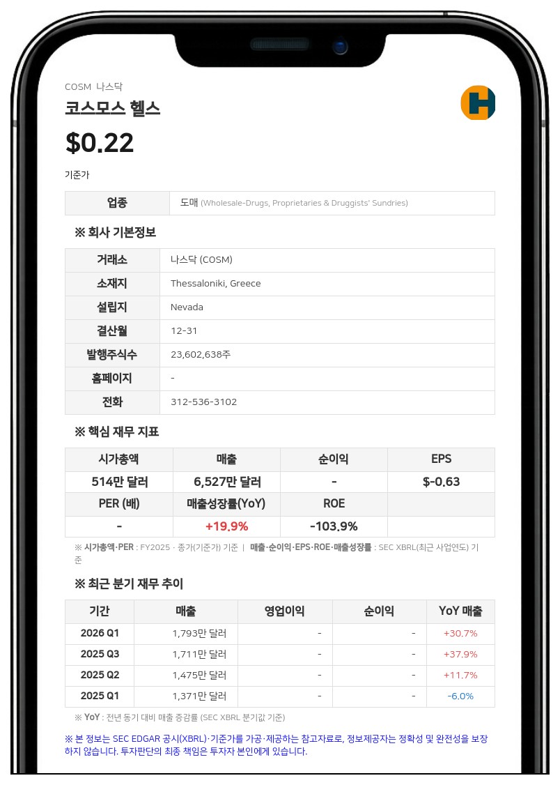 코스모스 헬스, 2분기 매출 1899만 달러로 28.8% 증가…순손실은 609만 달러로 확대