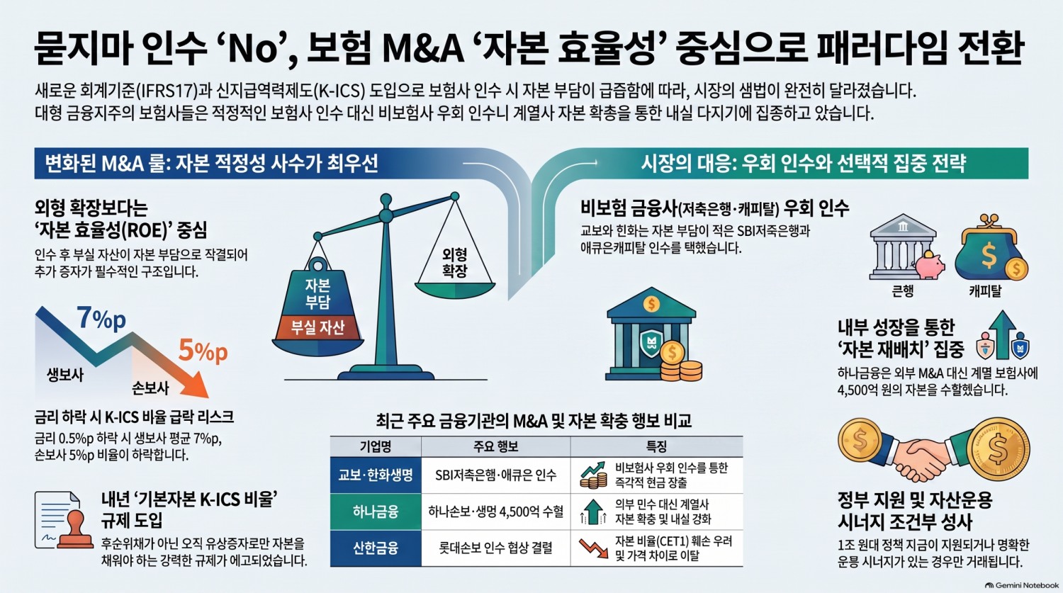 묻지마 인수 ‘No’…보험 M&A ‘룰’이 바뀌었다