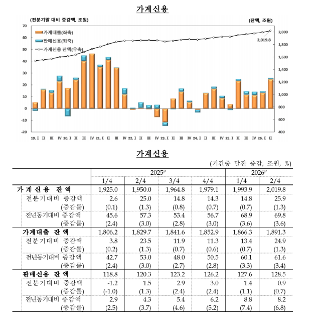 (상보) 2분기 가계신용 25.9조원↑…2021년 3분기 이후 최대 증가 - 한은
