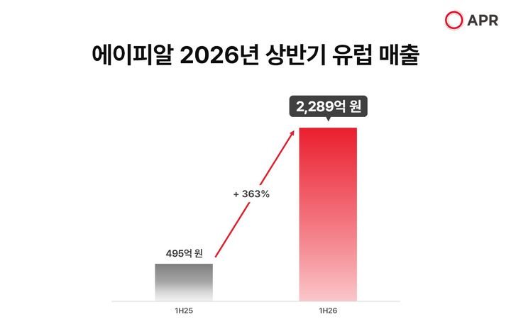 에이피알 상반기 유럽 매출. (사진=에이피알 제공)
