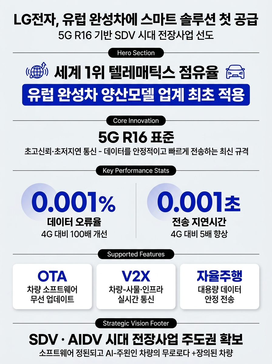 LG전자, 유럽 완성차에 스마트 솔루션 첫 공급
