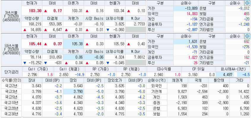 자료: 19일 국고채 금리와 국채선물 동향, 출처: 코스콤 CHECK