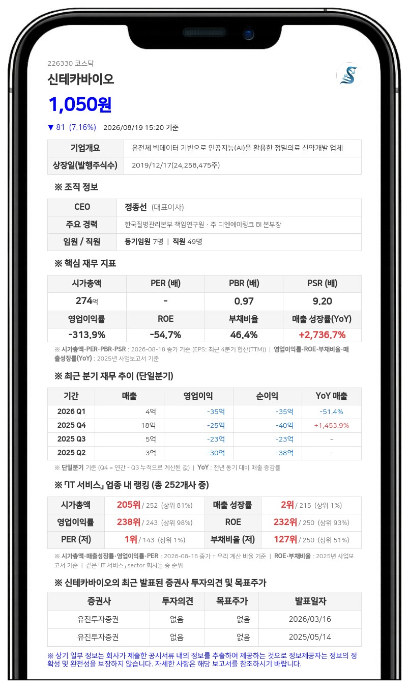 신테카바이오, 9억원 규모 자사 전환사채 만기 전 취득…재매각 또는 소각 검토
