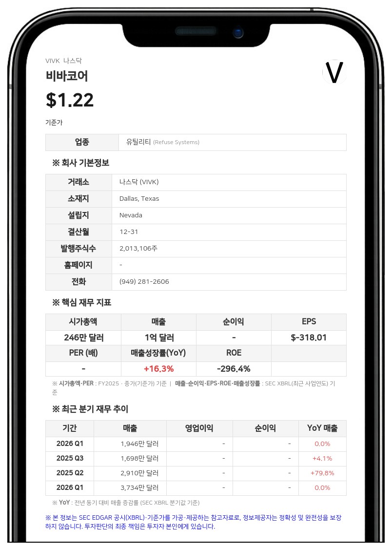 비바코어, 2분기 흑자 전환 성공…지속가능경영 의구심은 여전