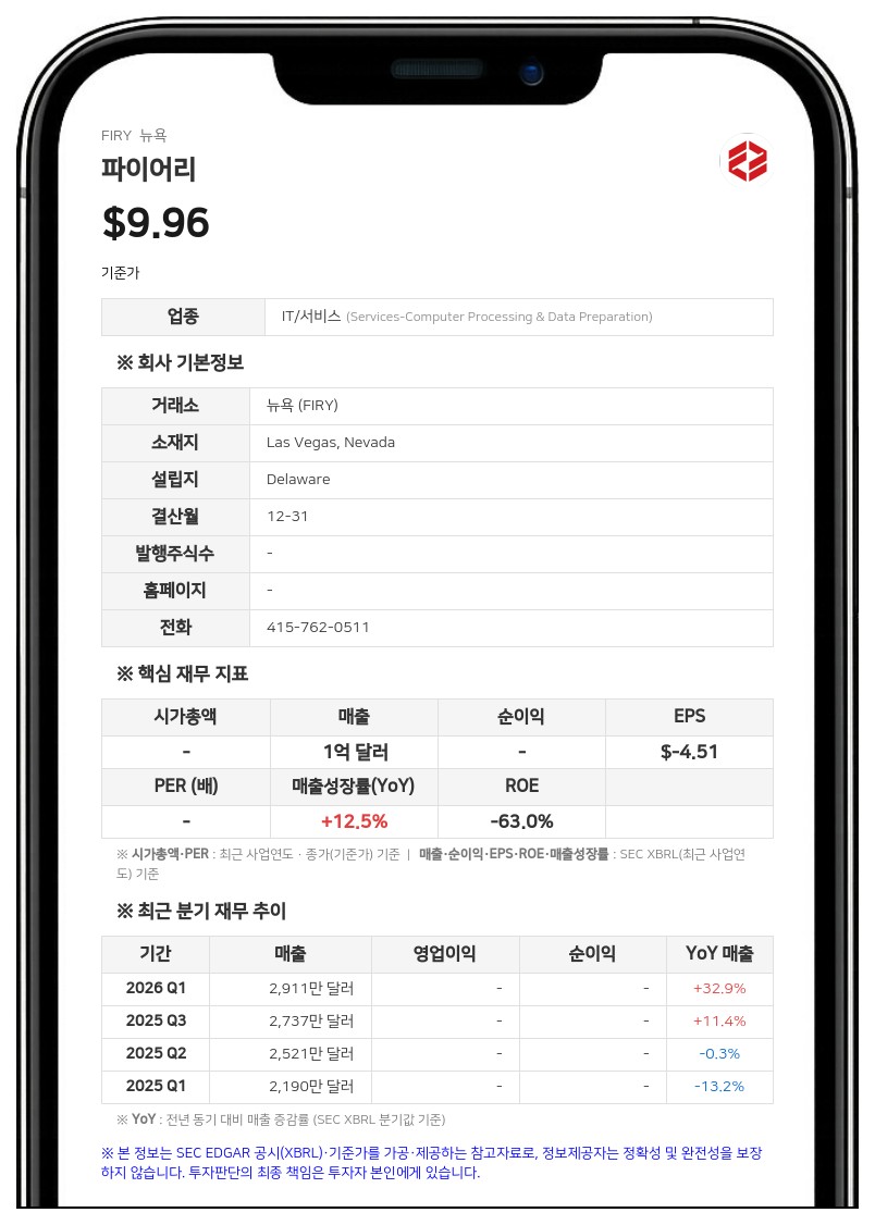 파이어리, 2분기 순손실 2448만 달러…전년 동기 대비 적자폭 확대