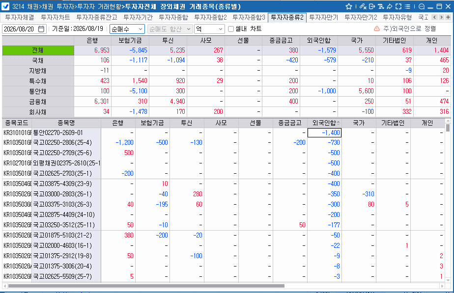 외국인, 19일 채권 1천579억원 순매도…보유잔액 356.1조원