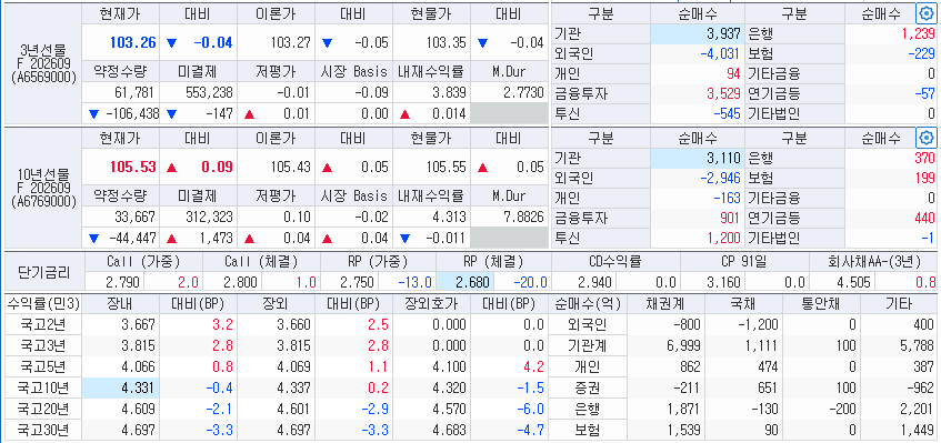 11시37분 현재 국고채 금리와 국채선물 동향, 출처: 코스콤 CHECK