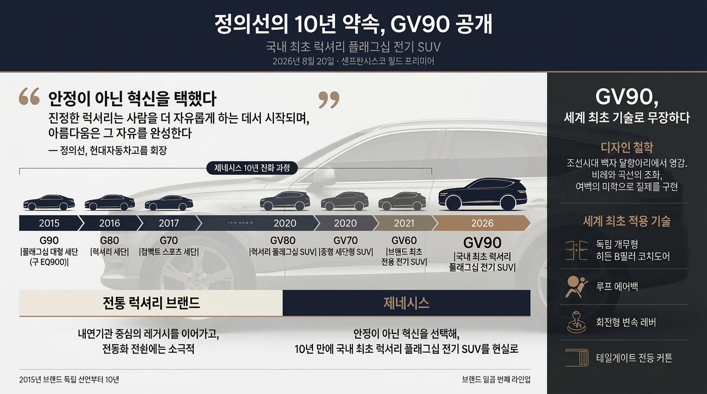 정의선 10년 약속이 현실로... 제네시스 GV90 공개