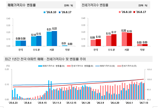 (종합) 부동산원 기준 서울아파트 한주간 0.22% 상승...성북·중랑·서대문·중구·강북 0.4% 넘게 급등