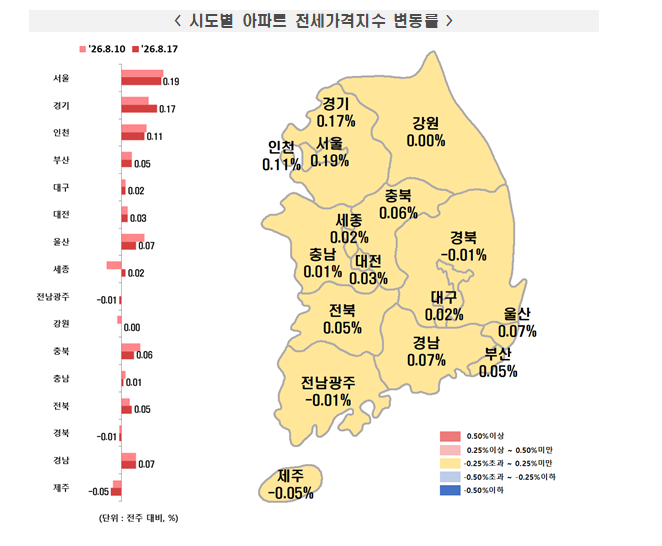 (종합) 부동산원 기준 서울아파트 한주간 0.22% 상승...성북·중랑·서대문·중구·강북 0.4% 넘게 급등