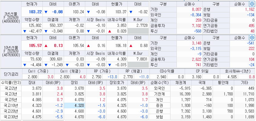자료: 20일 국고채 금리와 국채선물 동향, 출처: 코스콤 CHECK