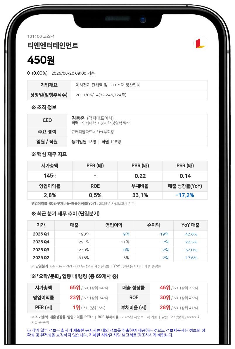 거래 묶였던 티엔엔터테인먼트, 액면병합 변경상장으로 21일 매매 재개