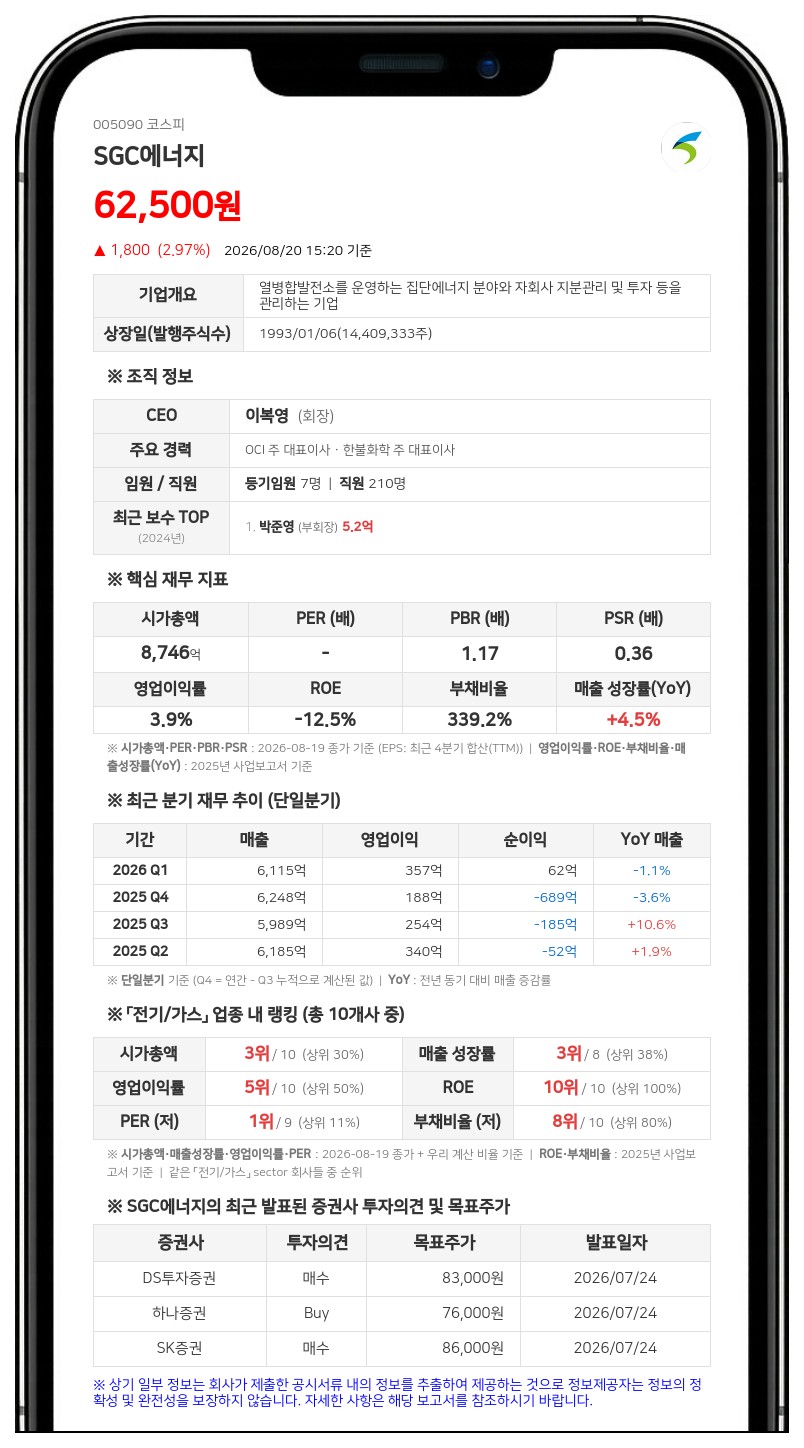 SGC에너지, 연 6.60%에 500억 규모 신종자본증권 발행... 자본 확충 나선다