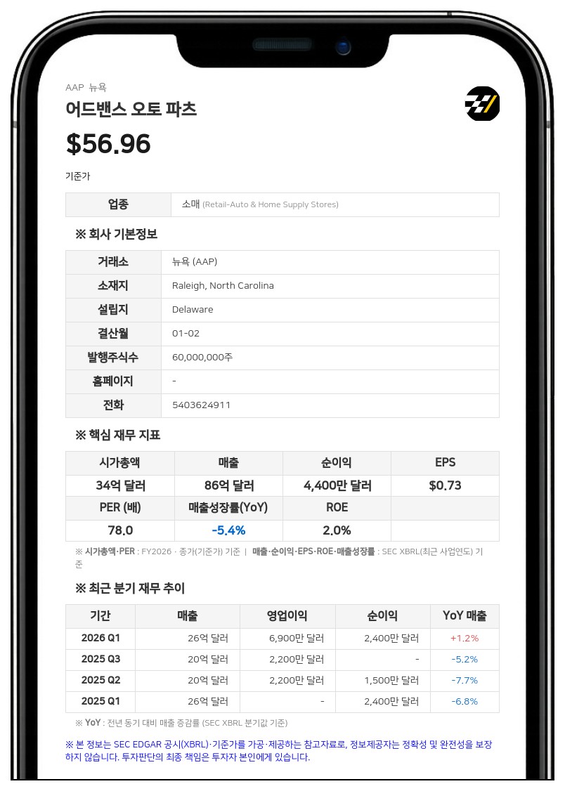 어드밴스 오토 파츠, 2분기 영업이익 1억 100만 달러…관세 환급에 수익성 개선
