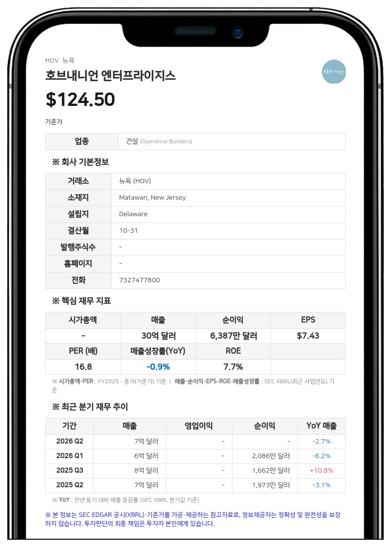 호브내니언, 3분기 순손실 450만 달러로 적자 전환…수주 잔고는 5% 증가