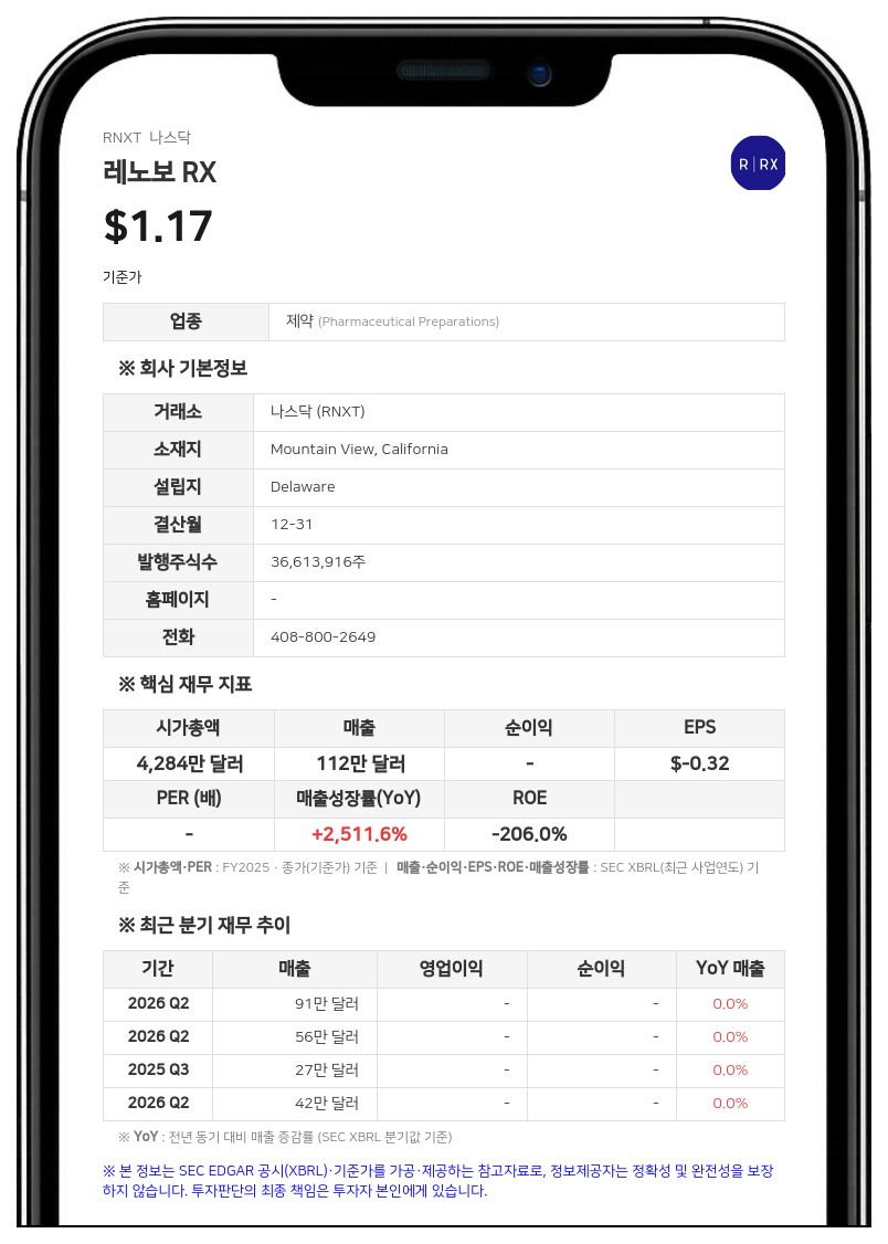 RenovoRx, 나스닥 최소 입찰가 요건 충족해 상장 유지