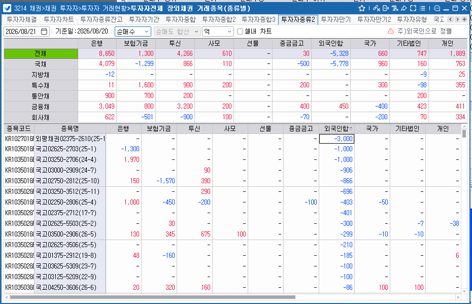 외국인, 20일 채권 5천328억원 순매도…국채선물도 동반 매도