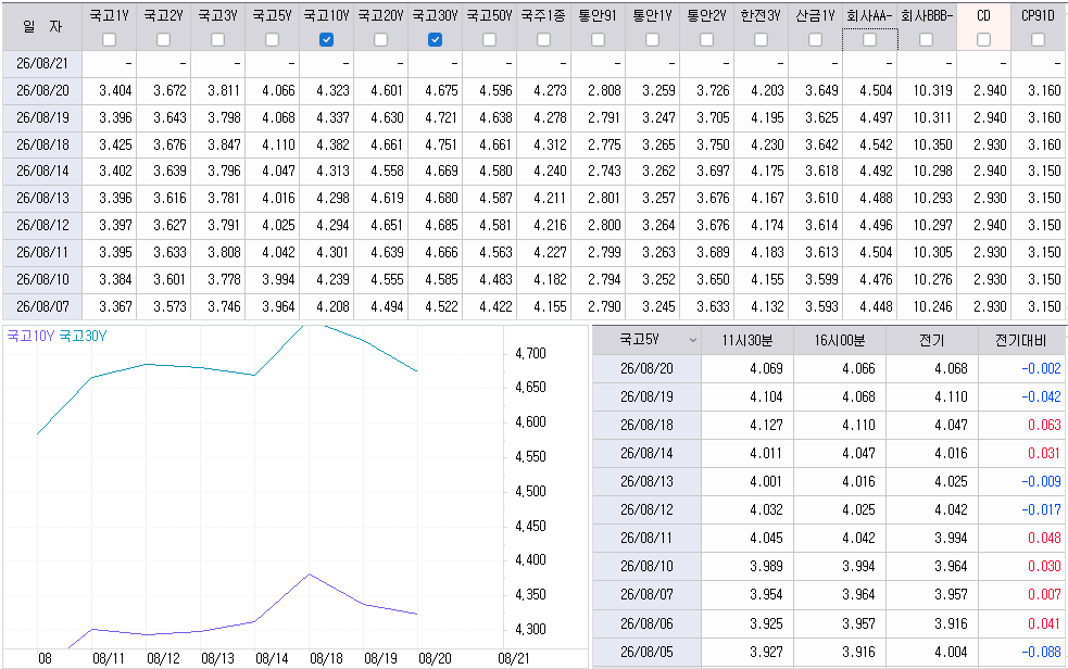 자료: 최근 최종호가수익률 추이, 출처: 코스콤 CHECK