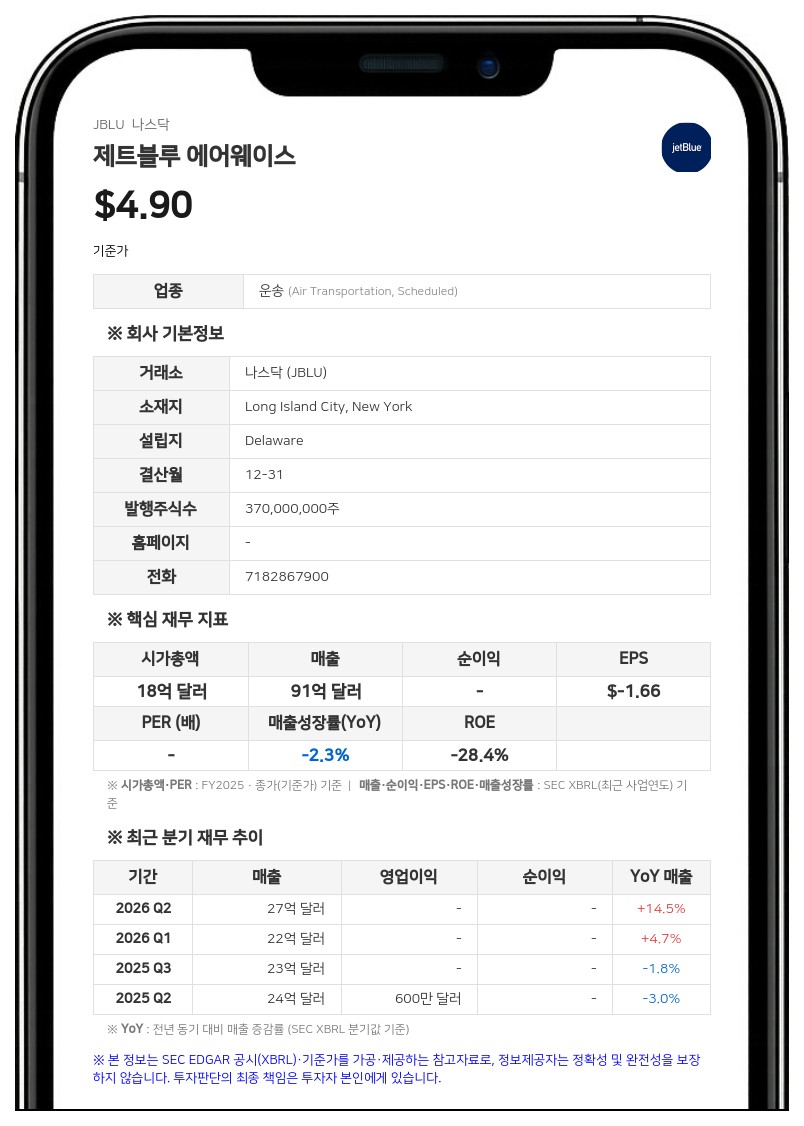 칼 아이칸, 제트블루 지분 3.32%로 축소…'5% 룰' 의무 공시 대상서 제외