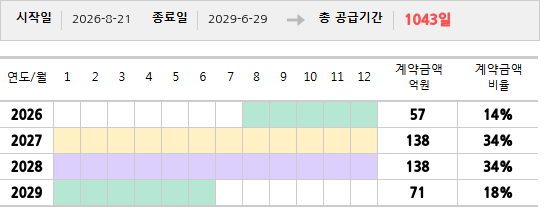 공급계약 기간 및 기간별 추정 계약금액