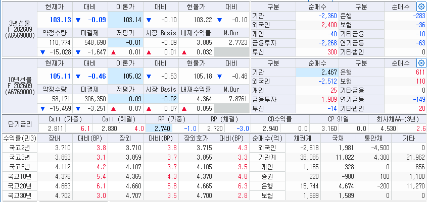 자료: 21일 국고채 금리와 국채선물 동향, 출처: 코스콤 CHECK