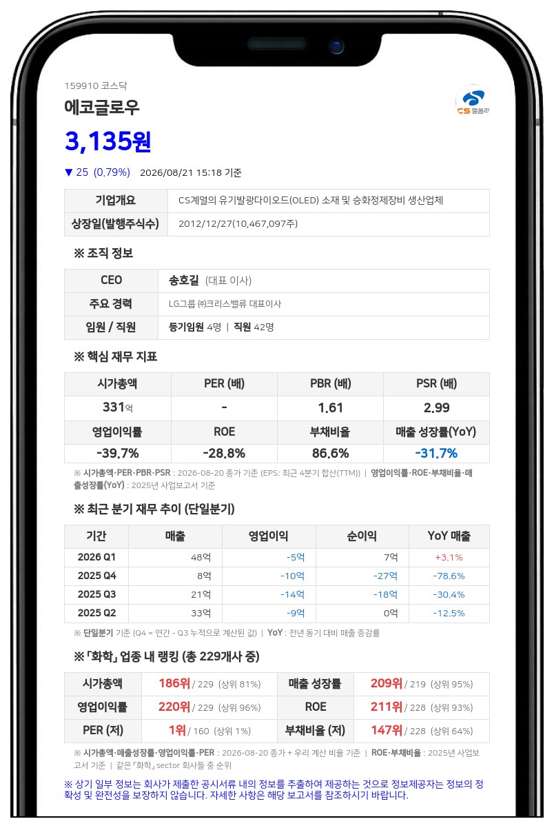 에코글로우, 50억 취득 CB 52억5000만원에 처분... 운영자금 확보