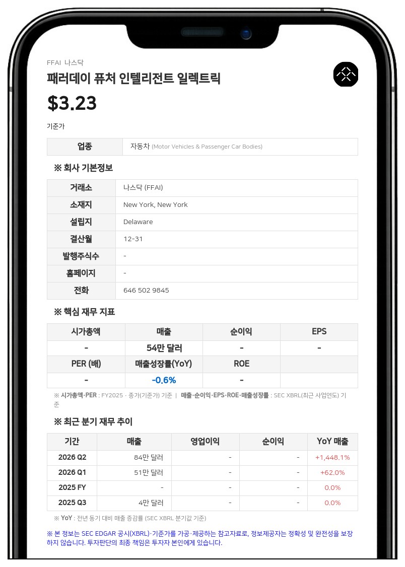 패러데이 퓨처, 4100만 달러 규모 증권매입계약 개정안 체결