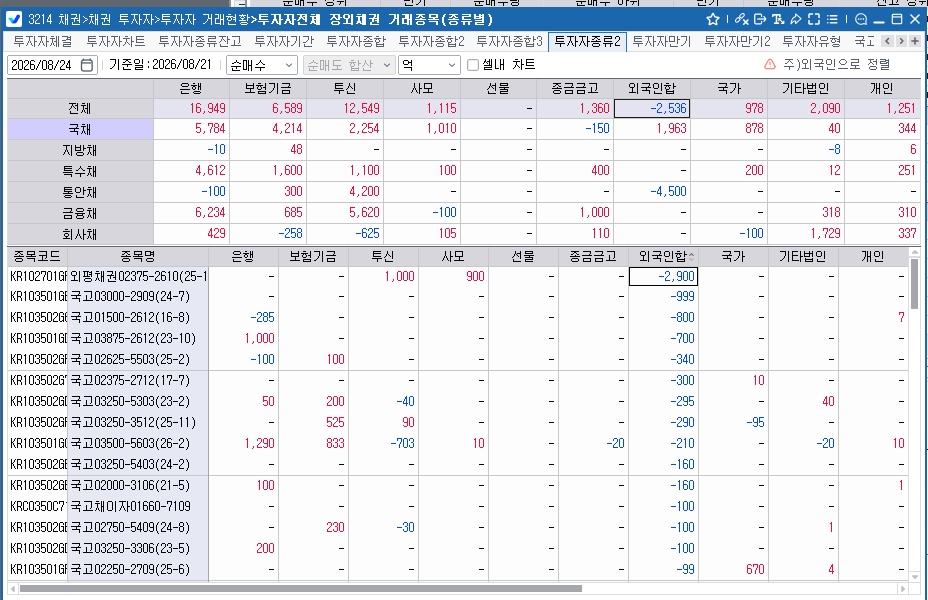 외국인, 21일 채권 2천536억원 순매도…10년 국채선물 5천계약 매도