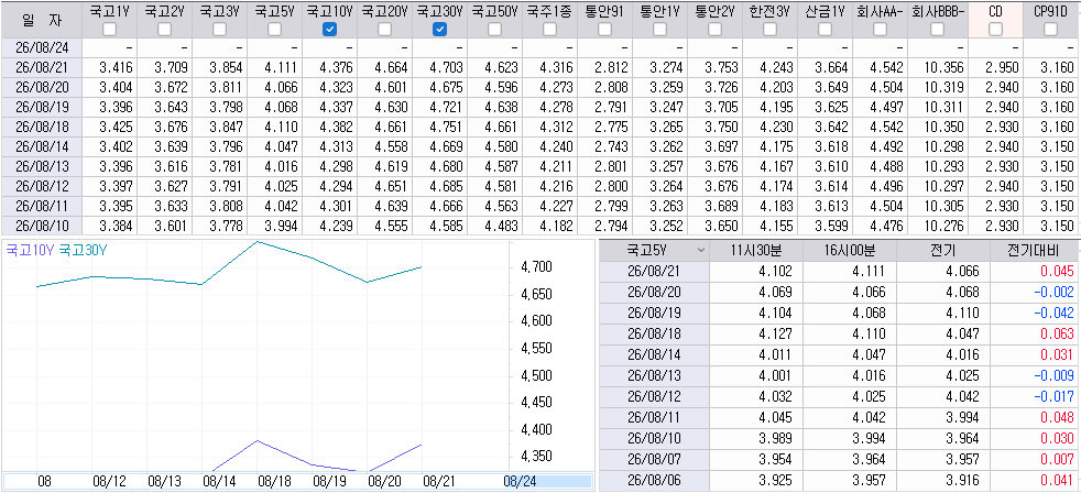 자료: 최근 최종호가수익률 추이, 출처: 코스콤 CHECK