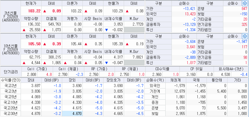 24일 국고채 금리와 국채선물 동향, 출처: 코스콤 CHECK