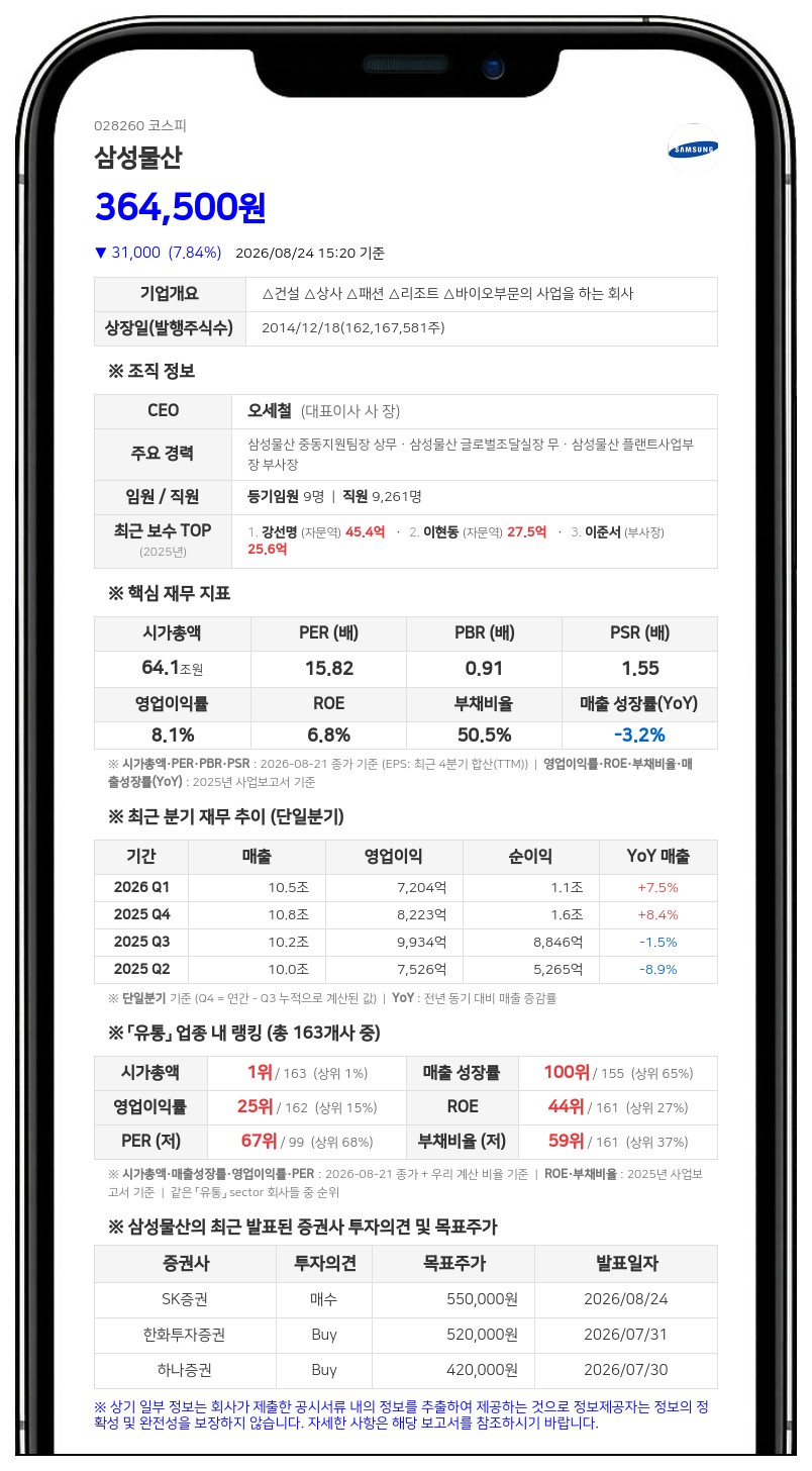 삼성물산, 계열사 삼성생명 특별계정 5742주 순매수로 지분 미세 조정