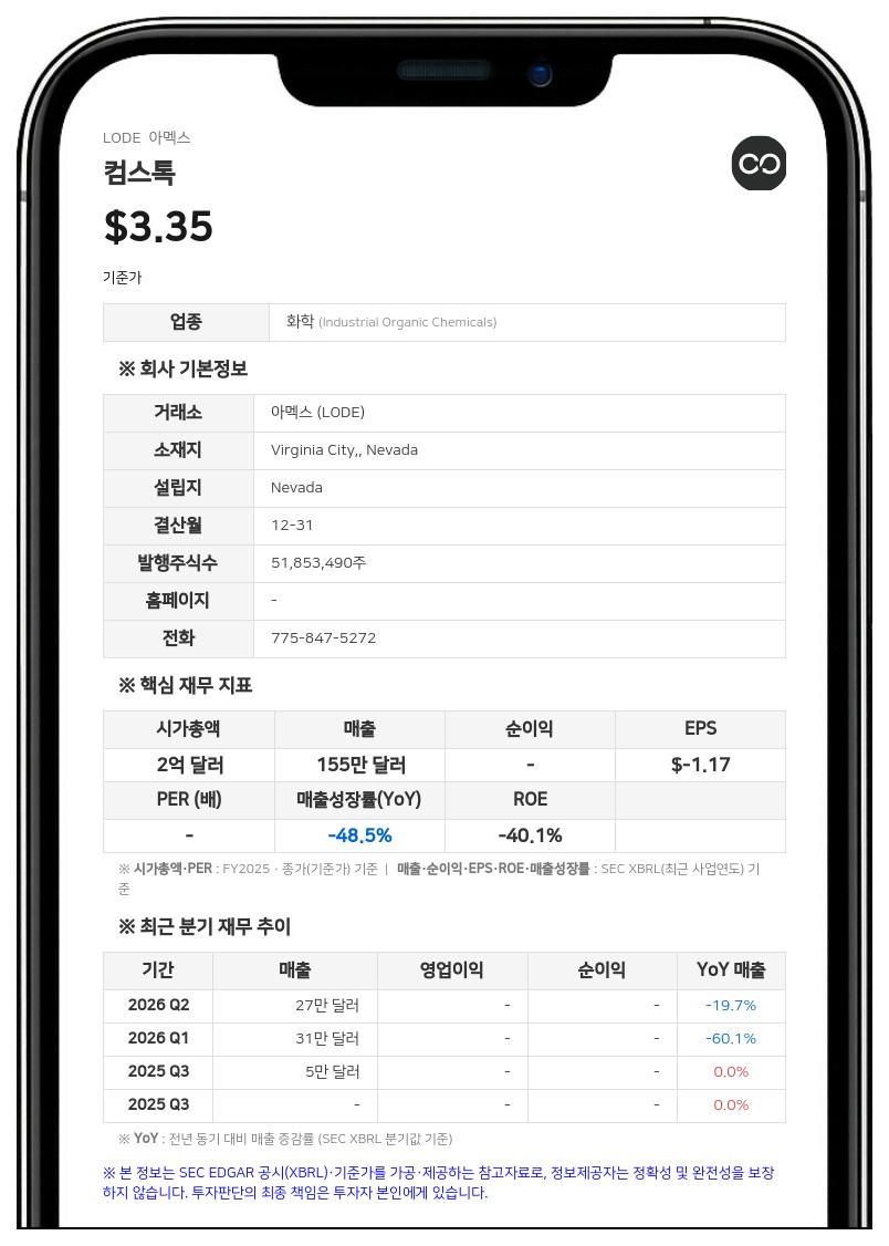 컴스톡, 광업 자산 매각 완료…2000만 달러 확보