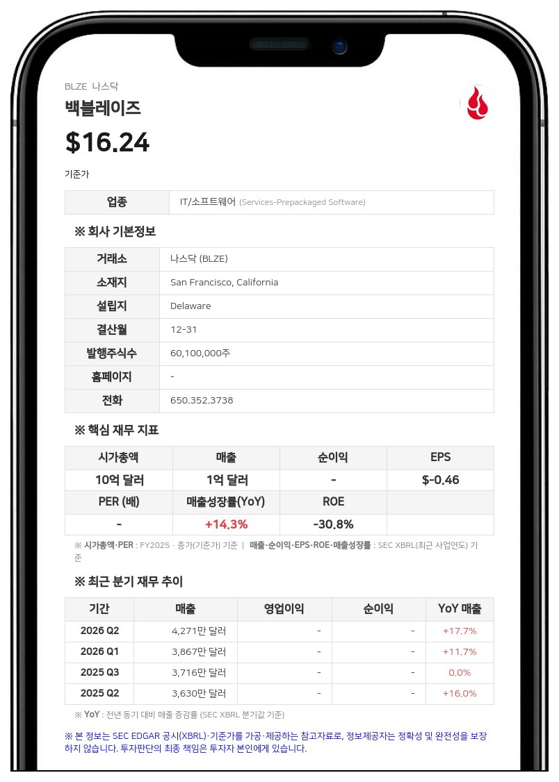 백블레이즈, 1억 7500만 달러 규모 전환사채 발행 조건 확정