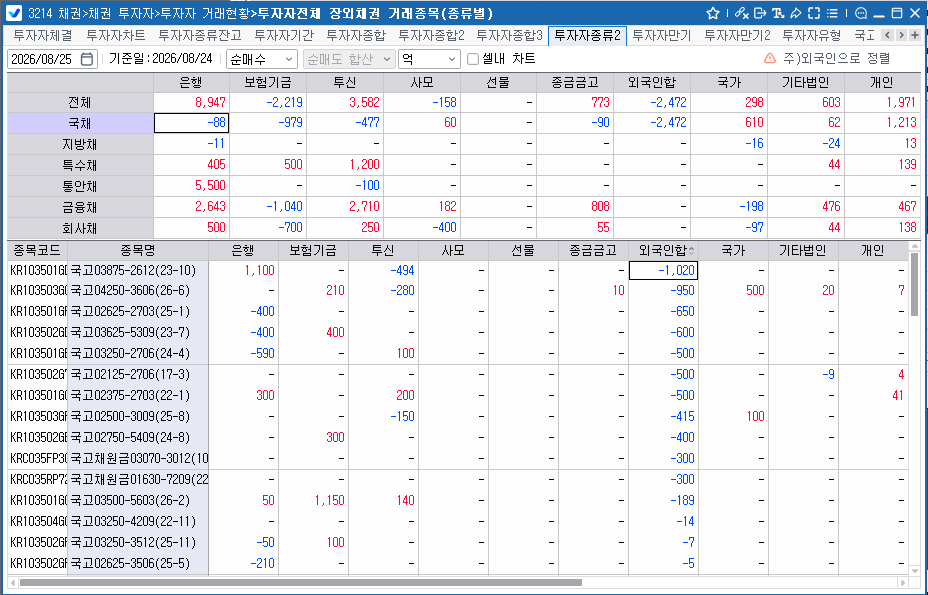 외국인, 24일 채권 2천472억원 순매도…국채선물은 대규모 순매수