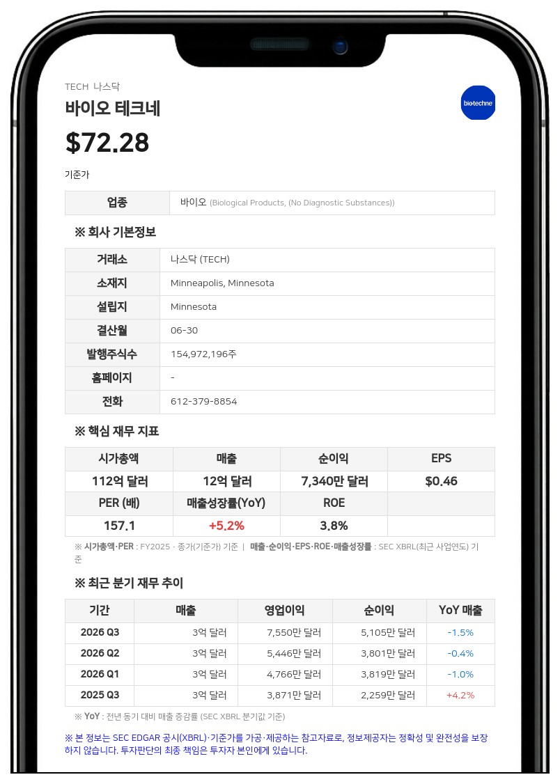 바이오 테크네, 연간 매출 12억 달러 돌파…머크 인수 절차 순항