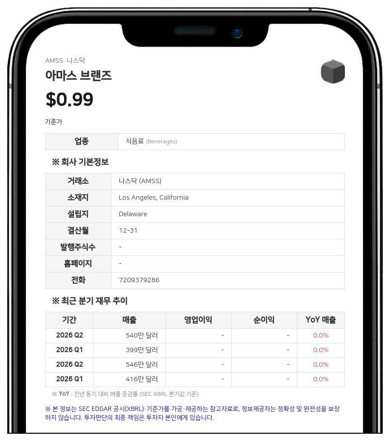 아마스 브랜즈, 1분기 순손실 304만 달러 기록…'계속기업 의문' 제기