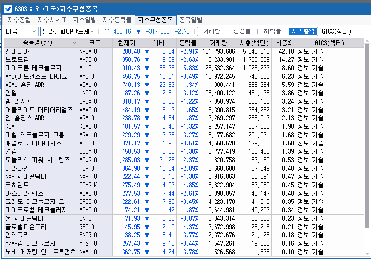 (상보) 필리 반도체지수 2.7% 하락...SK하닉 ADR 5% 급락