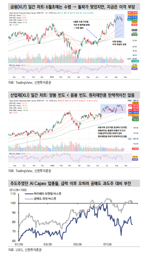 기술적 분석은 금속·에너지 등 원자재 업종에 힘 실어 - 신한證
