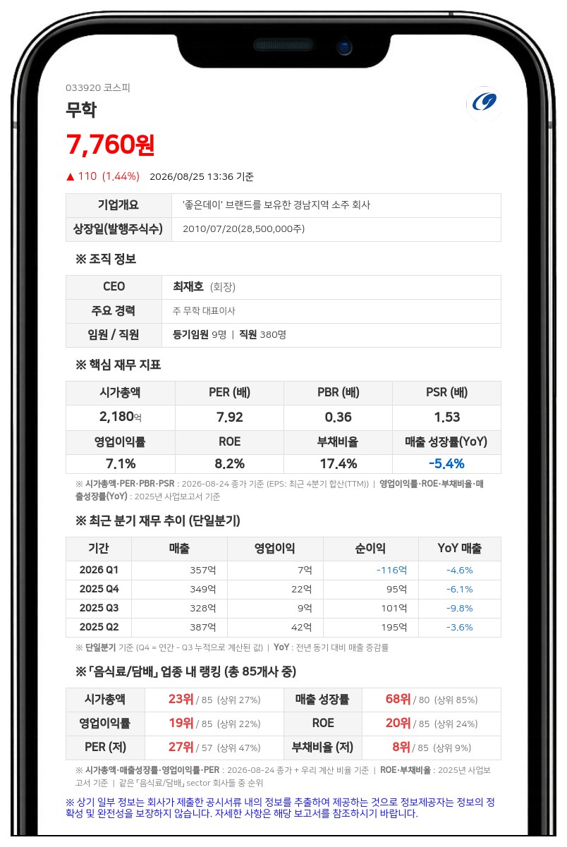 무학 임원 김진익, 장내매수로 지분 신규 취득…특별관계자 지분 1756만 주 돌파