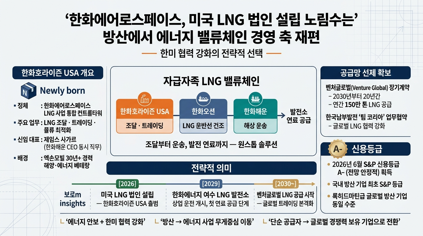 한화에어로스페이스, 미국 LNG 법인 설립 노림수는