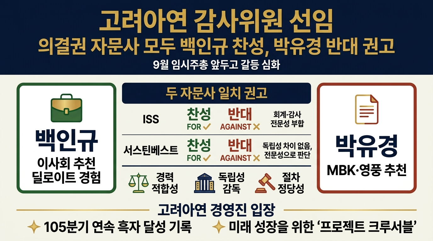 감사위원 선임에 고려아연 손 들어준 의결권 자문사